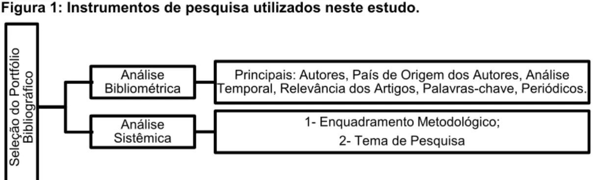 Figura 1: Instrumentos de pesquisa utilizados neste estudo.