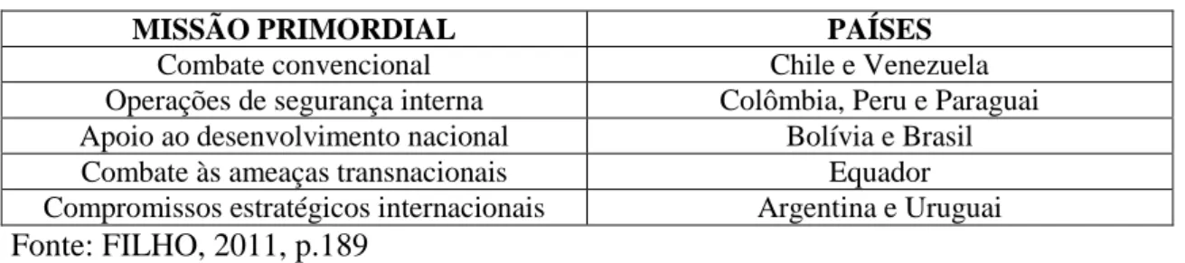 Tabela 2 – Modelos de forças armadas na América do Sul 