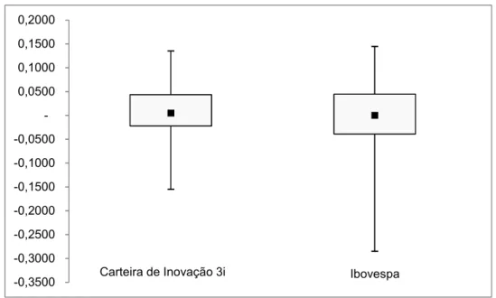 Figura 3 - Box-Plot dos retornos da carteira de inovação 3i e da carteira Ibovespa 