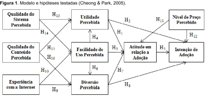 Figura 1. Modelo e hipóteses testadas (Cheong &amp; Park, 2005). 