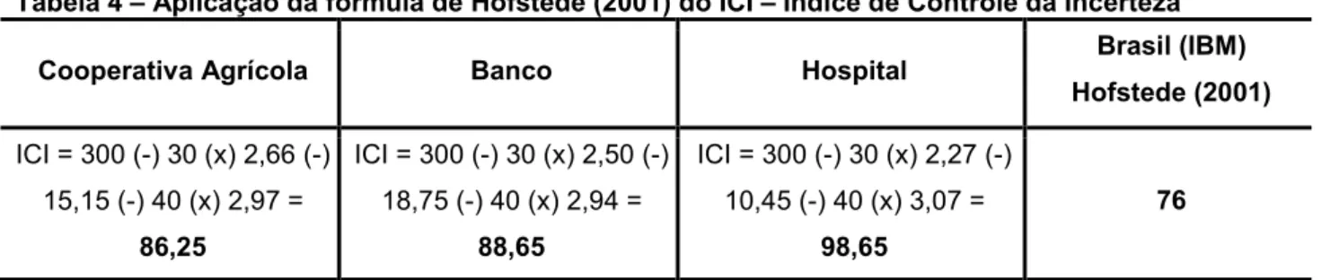 Tabela 4 – Aplicação da fórmula de Hofstede (2001) do ICI – Índice de Controle da Incerteza 
