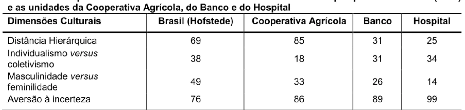 Tabela 5 – Comparativo dos resultados das dimensões entre o Brasil na pesquisa de Hofstede (2001)  e as unidades da Cooperativa Agrícola, do Banco e do Hospital  