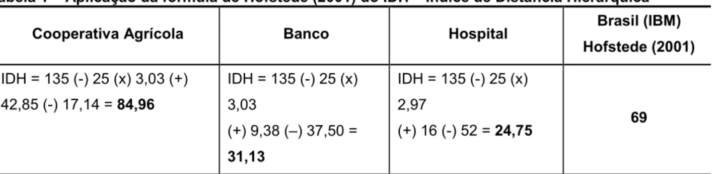 Tabela 1 – Aplicação da fórmula de Hofstede (2001) do IDH – Índice de Distância Hierárquica  Cooperativa Agrícola  Banco  Hospital  Brasil (IBM) 