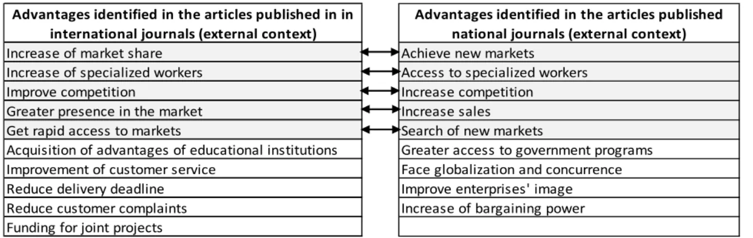 Figure  2  presents  the  comparison  between  the  advantages  of  being  part  of  a  network  of  SMEs  identified in articles published in national and international journals, related to the external context