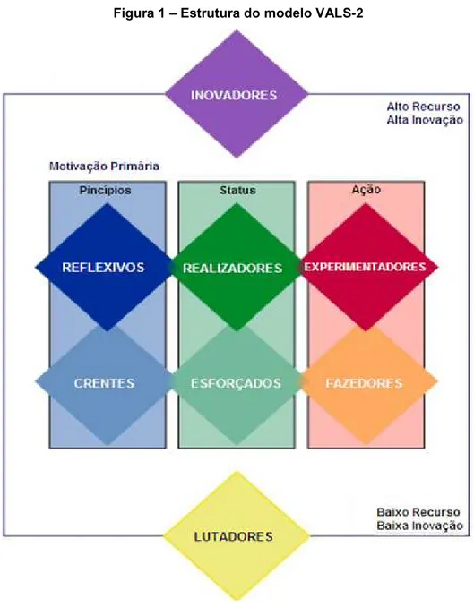 Figura 1 – Estrutura do modelo VALS-2 