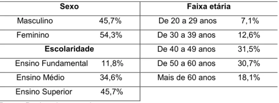Tabela 1 - Dados socioeconômicos da amostra Sexo                                   Faixa etária  Masculino                     45,7%  De 20 a 29 anos           7,1% 