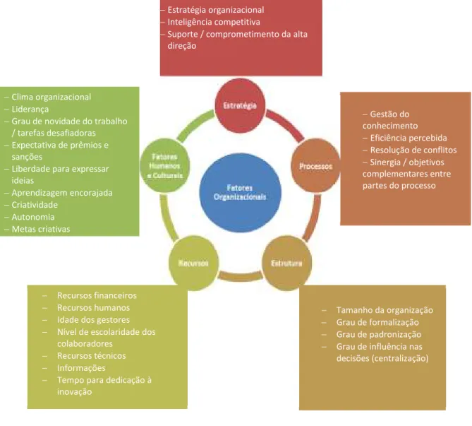 Figura 2 - Matriz de Síntese: fatores organizacionais que afetam a inovação 