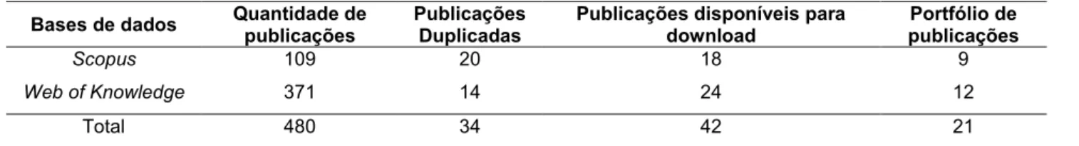 Tabela 1 – Número de publicações e características do acesso 