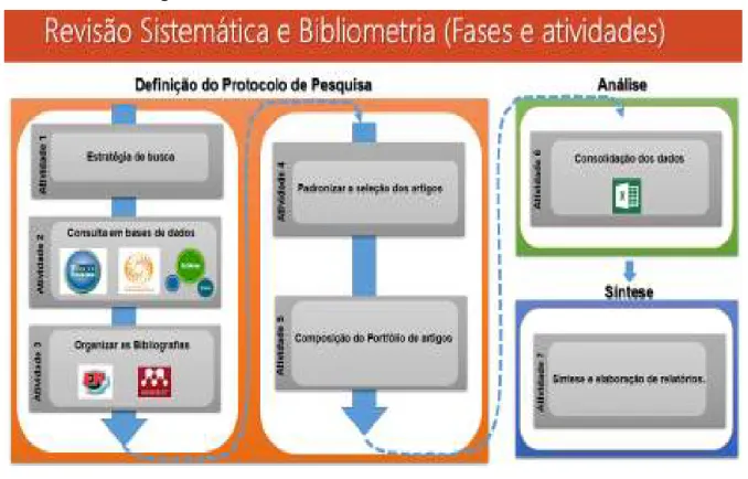 Figura 1 – Fases e atividades da Revisão Sistemática e Bibliometria 