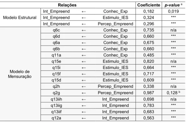 Tabela 5 – Coeficientes de regressão do Modelo 1 