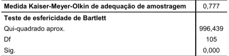 Tabela 1 – Medida de KMO e Teste de esfericidade  Medida Kaiser-Meyer-Olkin de adequação de amostragem  0,777  Teste de esfericidade de Bartlett 