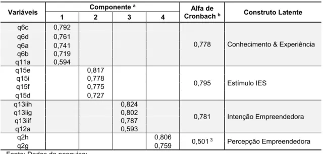 Tabela 4 – Matriz rotacionada, coeficiente de confiabilidade e construtos latentes 
