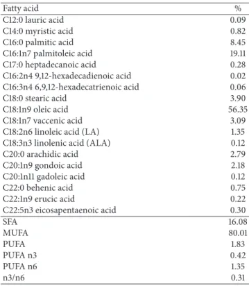 Table 1: Fatty acid composition of macadamia oil.