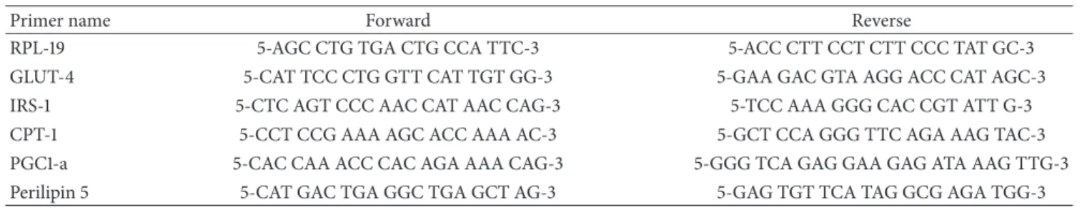 Table 2: Primer sequences of the genes studies for real-time PCR.