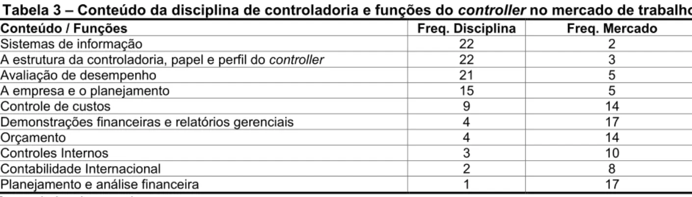 Tabela 3 – Conteúdo da disciplina de controladoria e funções do controller no mercado de trabalho 