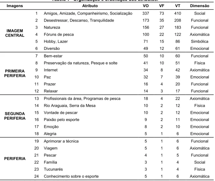 Tabela 1 - Organização e ordenação dos atributos. 