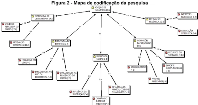 Figura 2 - Mapa de codificação da pesquisa