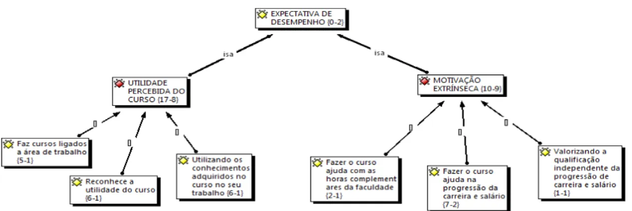 Figura 3 - Expectativa de desempenho como aspecto da adoção da EaD 