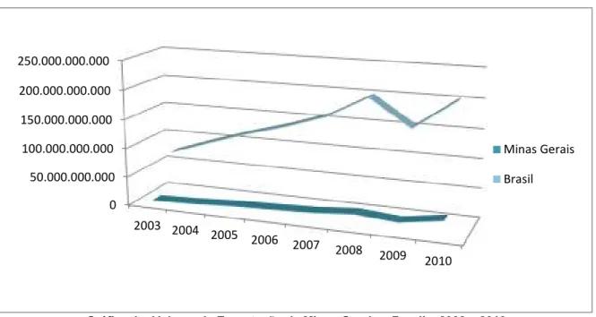 Gráfico 1 – Volume de Exportação de Minas Gerais e Brasil – 2003 a 2010  Fonte: Elaboração própria das autoras a partir de dados do IPEA DATA.