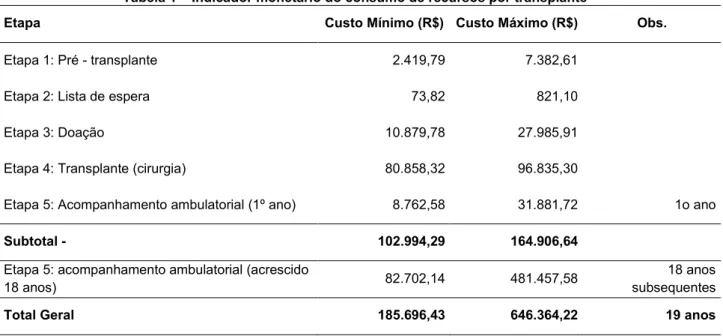 Tabela 1 – Indicador monetário do consumo de recursos por transplante 