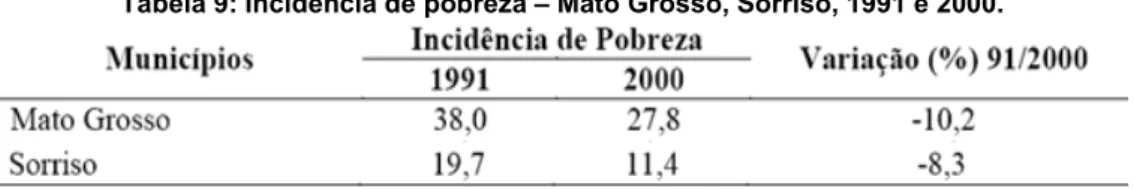Tabela 9: Incidência de pobreza – Mato Grosso, Sorriso, 1991 e 2000. 