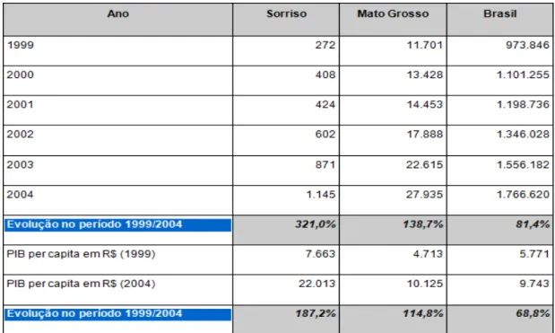 Tabela 2: Evolução do PIB (em milhões de reais) 