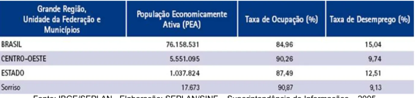 Tabela 4: Distribuição de renda da população ocupada, em salários mínimos, dos municípios de Mato Grosso –  2000 (em %)