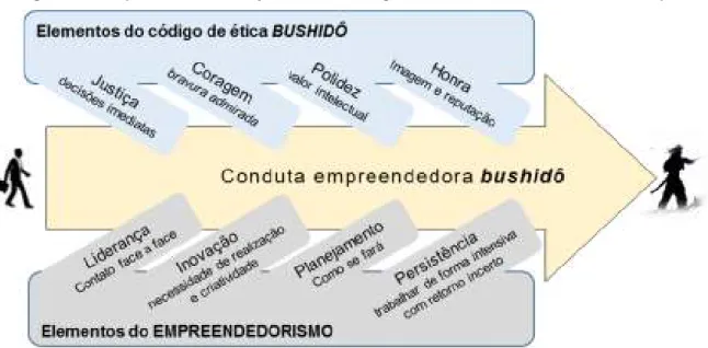 Figura 1 – Esquema da correlação entre o código de ética bushidô e a conduta empreendedora 