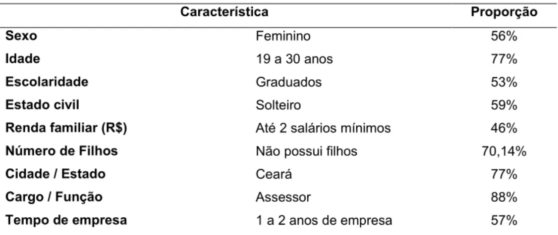 Tabela 1 – Características sócio-demográficas dominantes entre os respondentes 