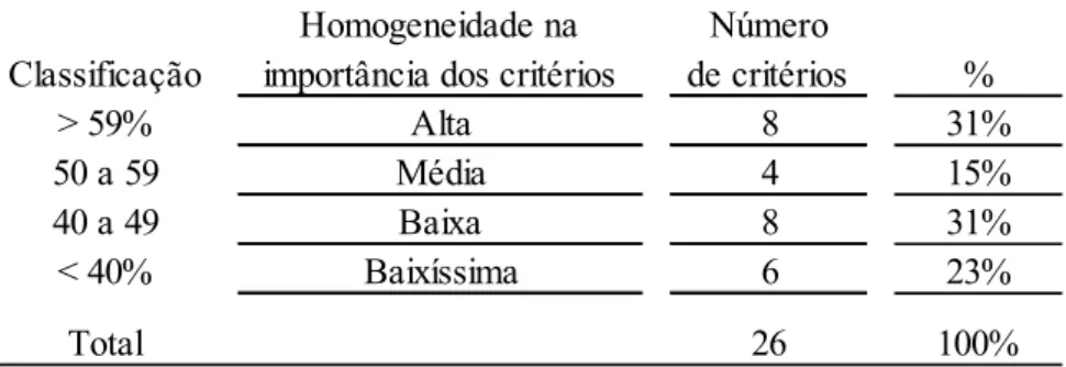 Tabela 1 - Homogeneidade na Prescrição de Critérios entre Referee 