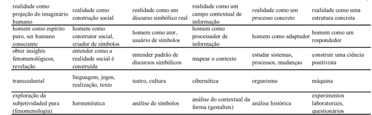Figura 1: Pressupostos ontológicos e coerência epistemológica e metodológica 