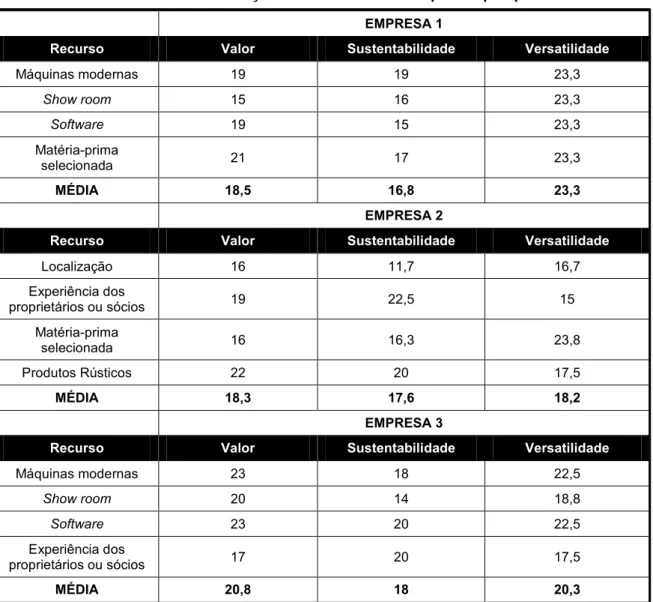 Gráfico 1: Média geral das empresas em relação à avaliação dos recursos. 