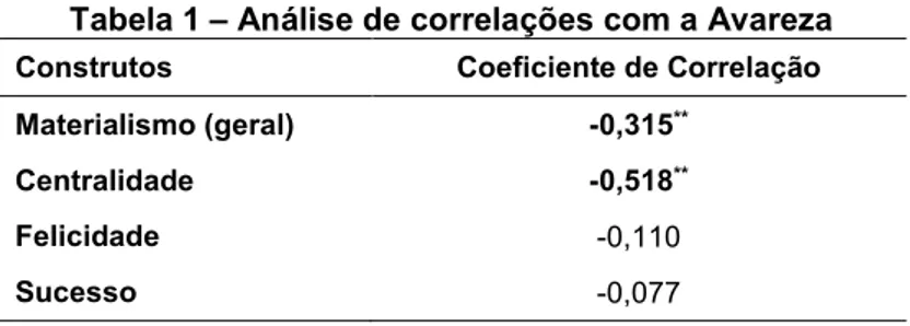 Tabela 1 – Análise de correlações com a Avareza  Construtos  Coeficiente de Correlação  Materialismo (geral)  -0,315 **