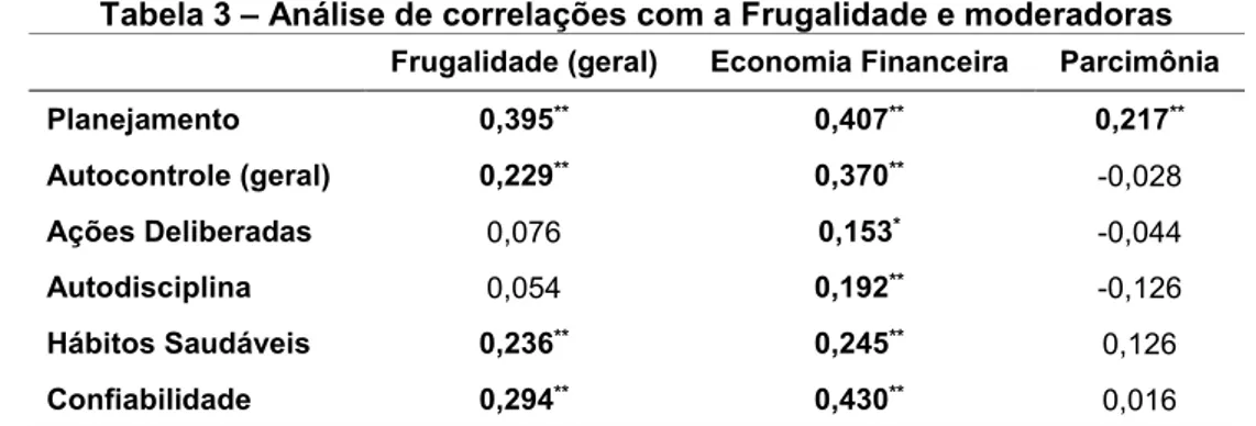 Tabela 3 – Análise de correlações com a Frugalidade e moderadoras  Frugalidade (geral)  Economia Financeira  Parcimônia 