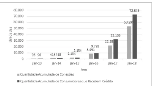 Figura 1: Evolução anual de Unidades de GD.