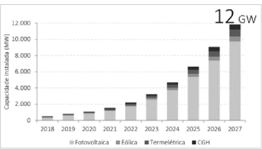 Figura 3: Estimativa de crescimento da MMGD no Brasil.