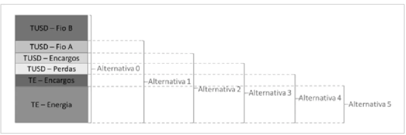 Figura 4: Componentes tarifárias consideradas em cada alternativa 10 .