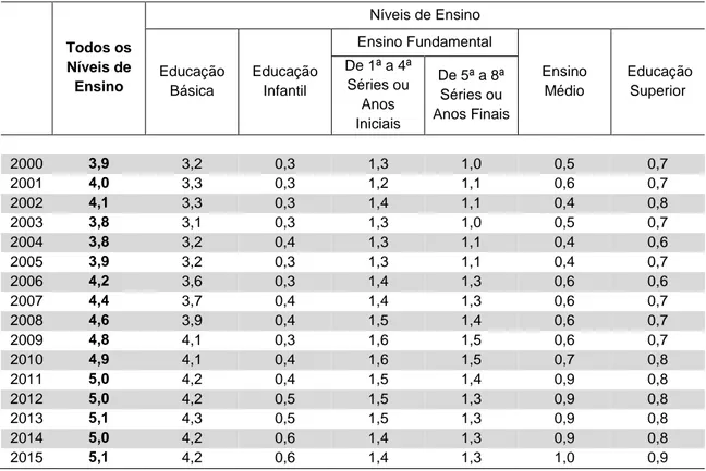 Tabela 1: Estimativa do Percentual do Investimento Público Direto em Educação em Relação ao  Produto Interno Bruto (PIB), por Nível de Ensino - Brasil 2000-2015 
