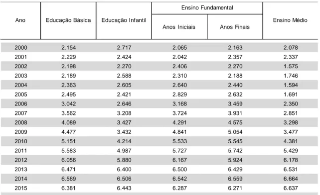 Tabela 2: Estimativa do Investimento Público Direto em Educação por Estudante, para a Educação  Básica – Brasil – 2000 a 2015 