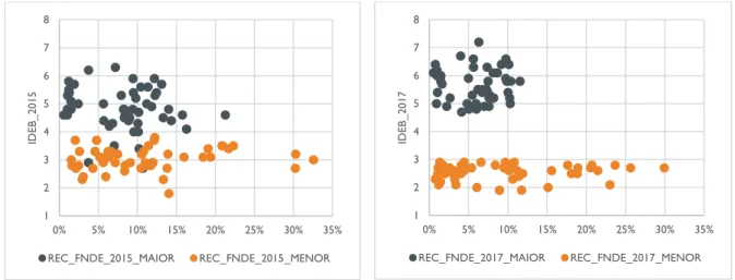 Gráfico 2: Percentual das receitas de transferências realizadas pelo FNDE em relação à receita total de  2015 e 2017 
