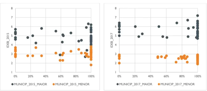Gráfico 3: Índice de municipalização da rede de 2015 e 2017 