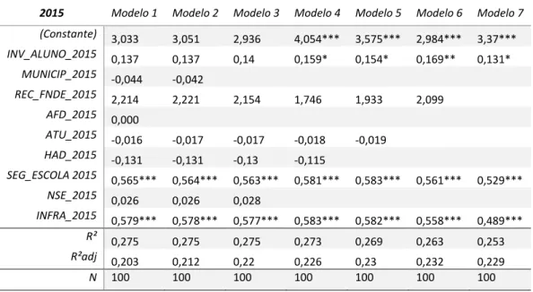 Tabela 9: Resumo dos modelos de regressão linear múltipla de 2015 
