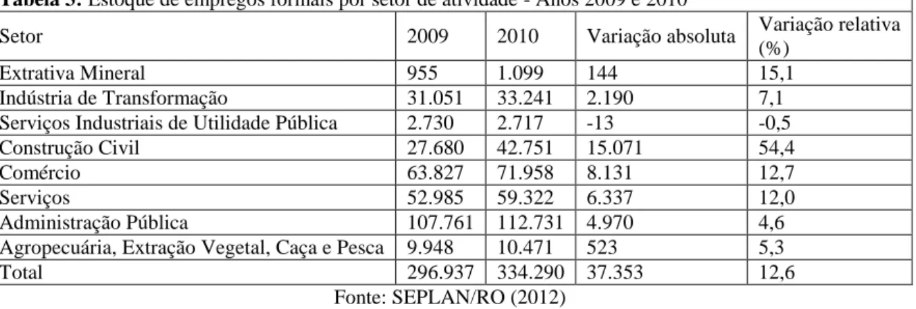 Tabela 3: Estoque de empregos formais por setor de atividade - Anos 2009 e 2010 