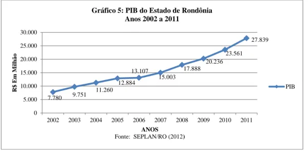 Gráfico 5: PIB do Estado de Rondônia  Anos 2002 a 2011