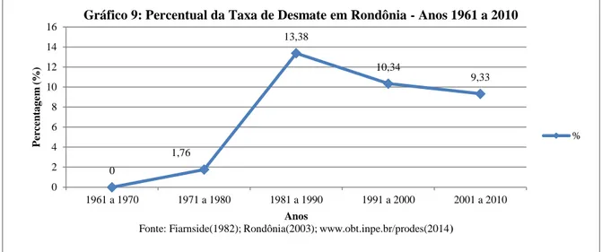 Gráfico 9: Percentual da Taxa de Desmate em Rondônia - Anos 1961 a 2010 