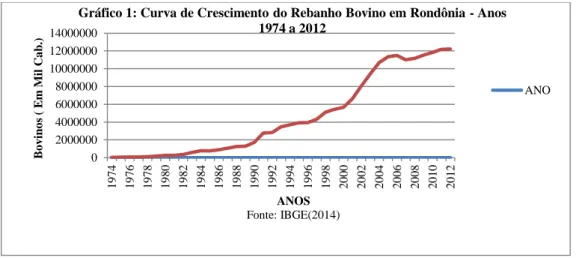 Gráfico 1: Curva de Crescimento do Rebanho Bovino em Rondônia - Anos  1974 a 2012