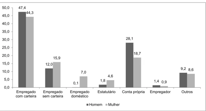 Gráfico 6 - Distribuição dos grupos ocupacionais para homens e mulheres ocupados com dez anos  ou mais de idade - Minas Gerais – 2011 
