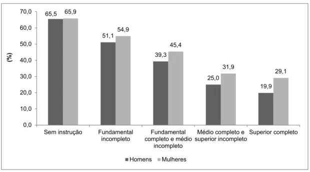 Gráfico 7 - Porcentagem dos trabalhadores informais de dez anos ou mais de idade por sexo e nível  de instrução - Minas Gerais - 2011 