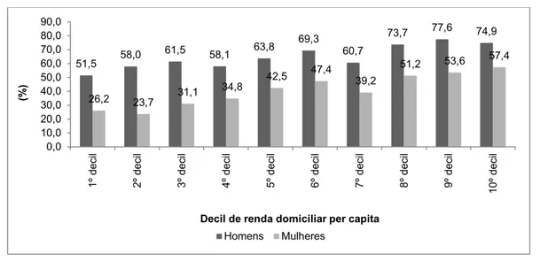 Gráfico 4 - Taxa de atividade das pessoas de dez anos ou mais de idade por sexo e decil de renda  domiciliar per capita - Minas Gerais - 2011