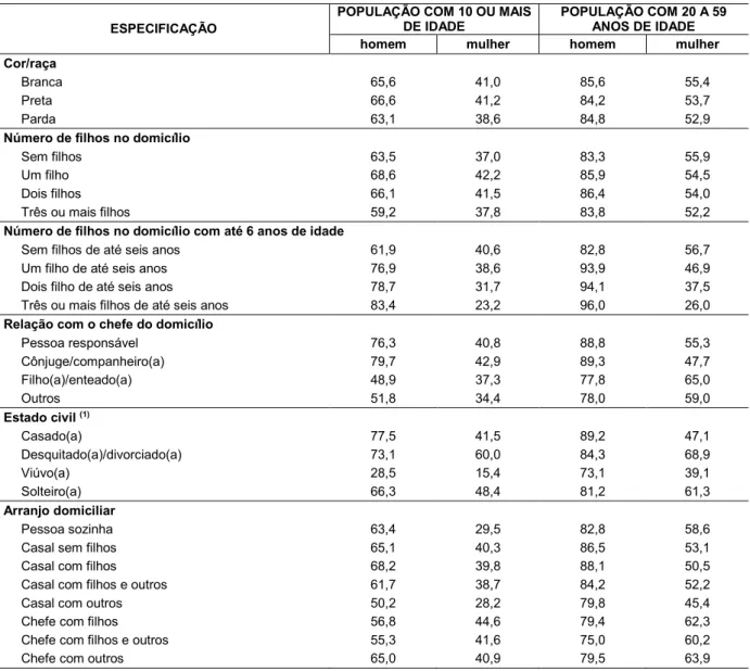 Tabela 2 - Taxa de atividade por sexo e características demográficas selecionadas - Minas Gerais -  2011 - (%)